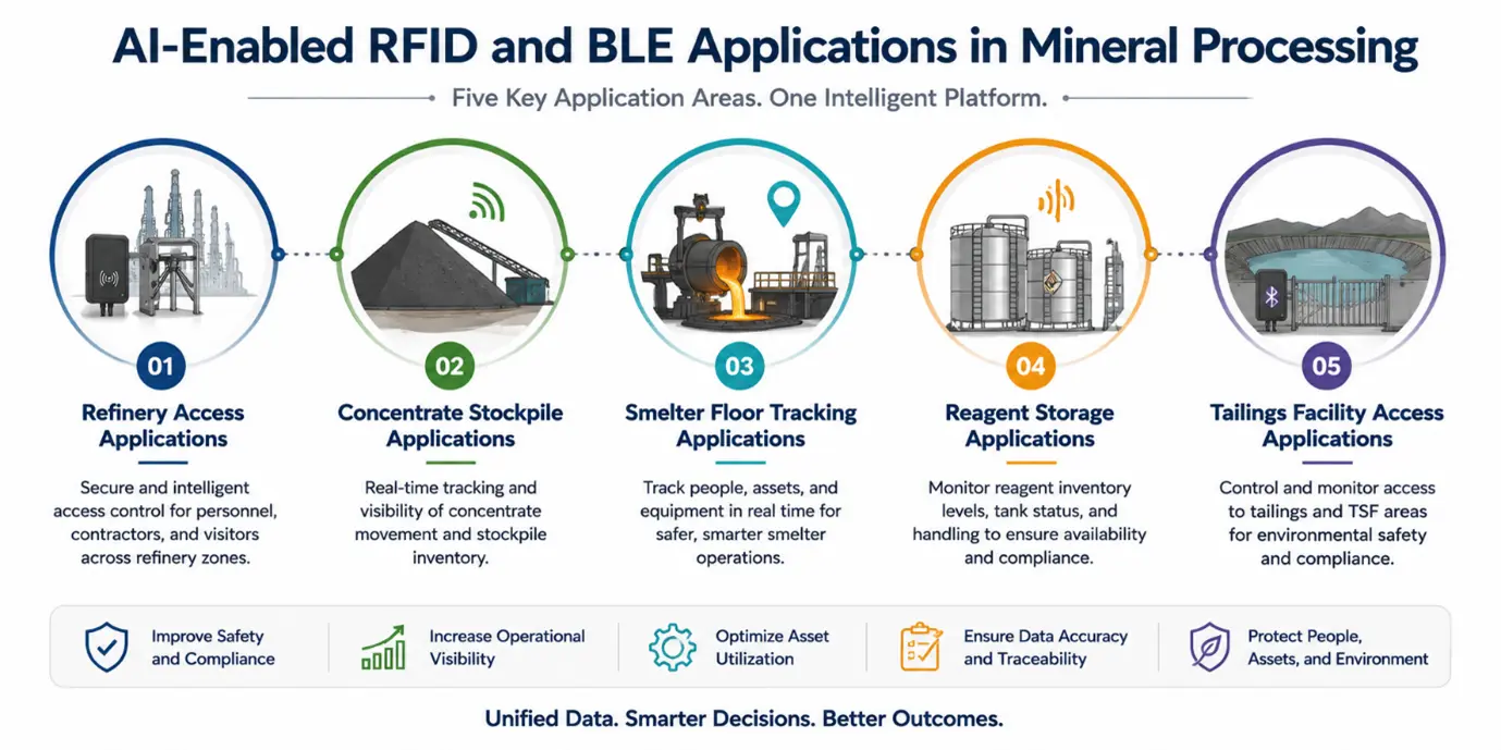 Horizontal infographic showing five RFID and BLE application areas across mineral processing operations.