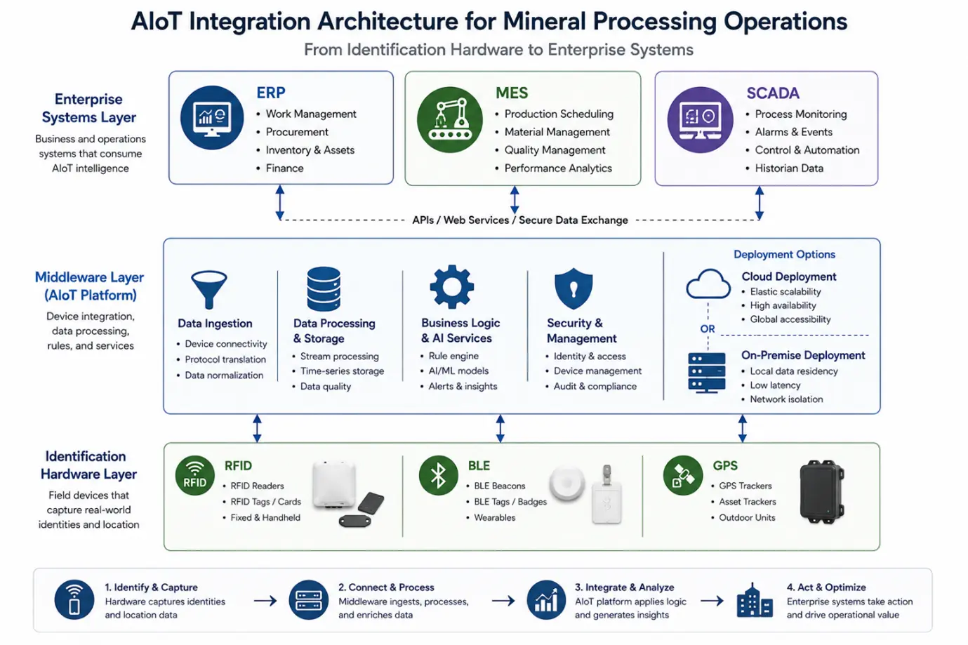 System diagram showing RFID, BLE, and GPS data flowing through middleware to ERP, MES, and SCADA systems.