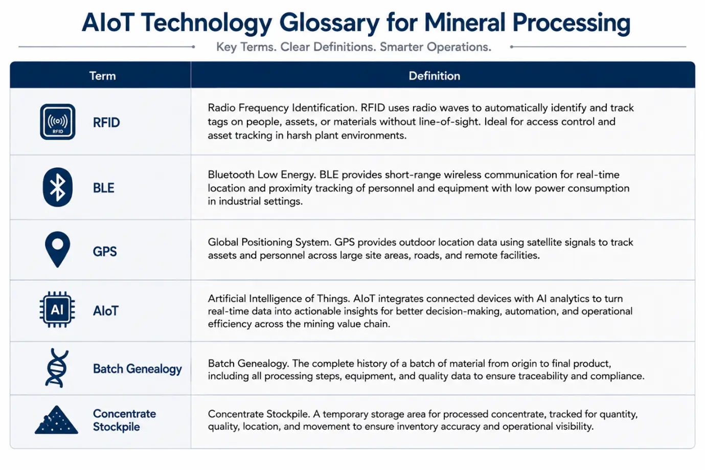 Glossary table defining RFID, BLE, GPS, AIoT, batch genealogy, and concentrate stockpile terminology.