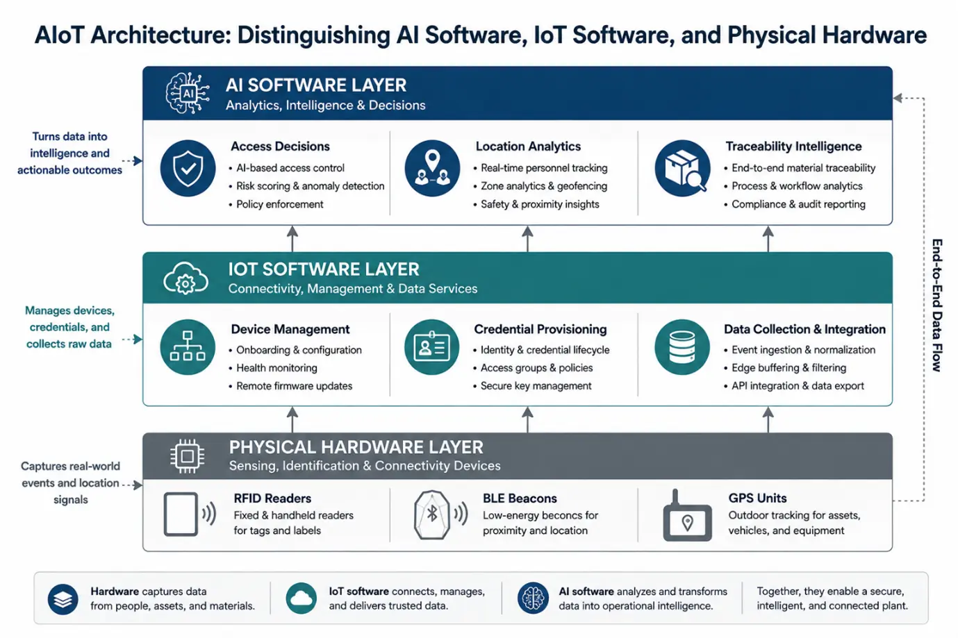 Three-tier AIoT system diagram showing hardware devices, IoT software services, and AI intelligence functions.