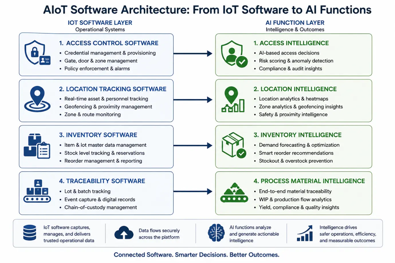 System diagram linking IoT software categories to AI intelligence functions through directional workflows.