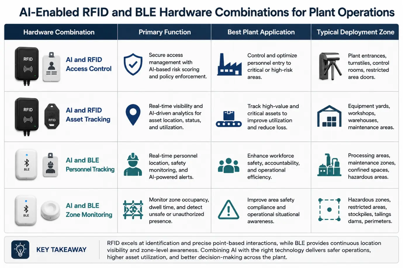 Comparison table of AI-enabled RFID and BLE solutions showing functions, applications, and deployment zones.